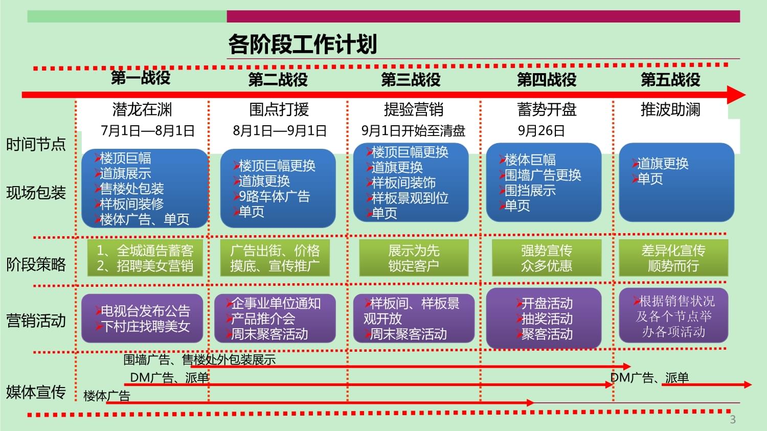 鄉(xiāng)鎮(zhèn)項(xiàng)目營銷策劃執(zhí)行方案（下） 精細(xì)化落地與長效運(yùn)營